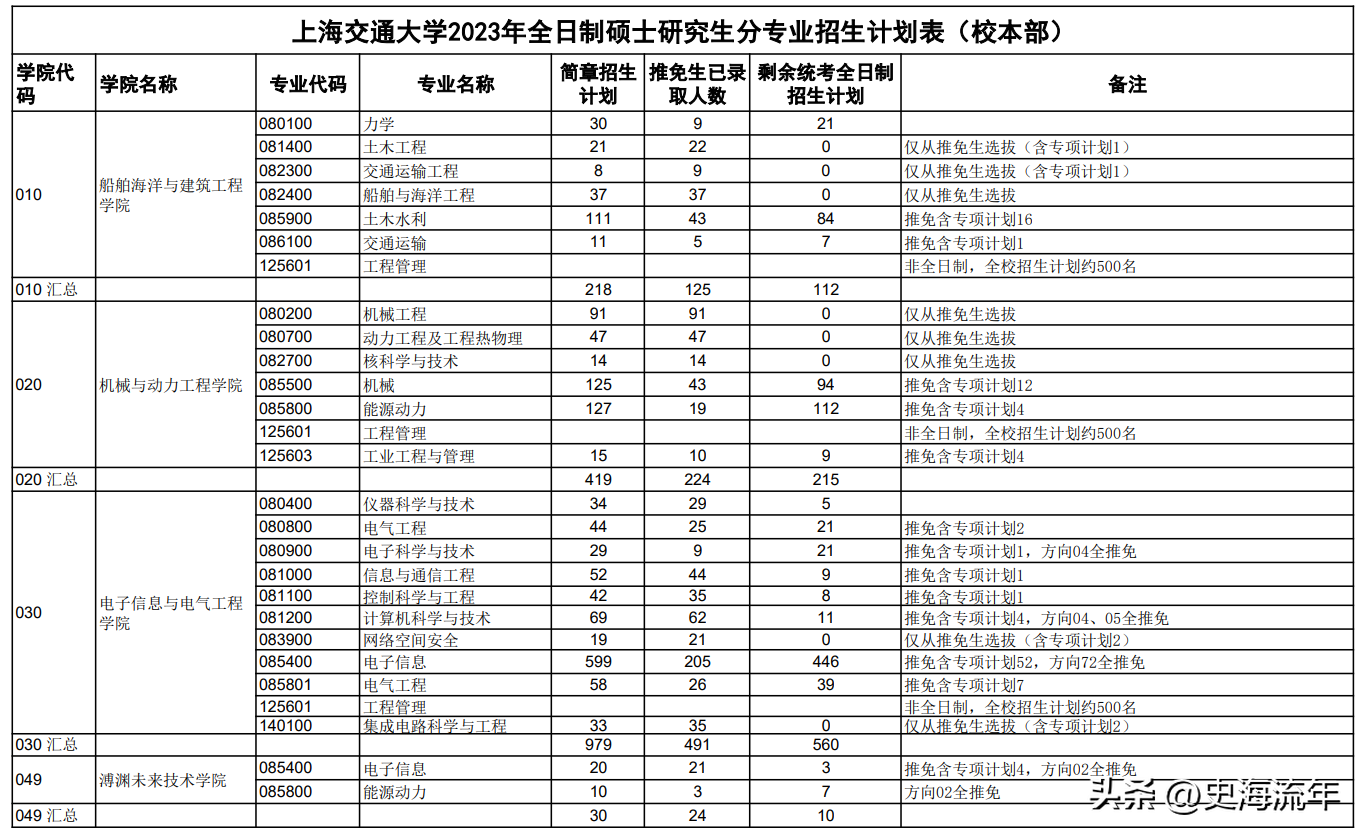 北京交通大学研究生分数线2023年_北京交通大学研究生分数线_北京交通研究生录取分数线