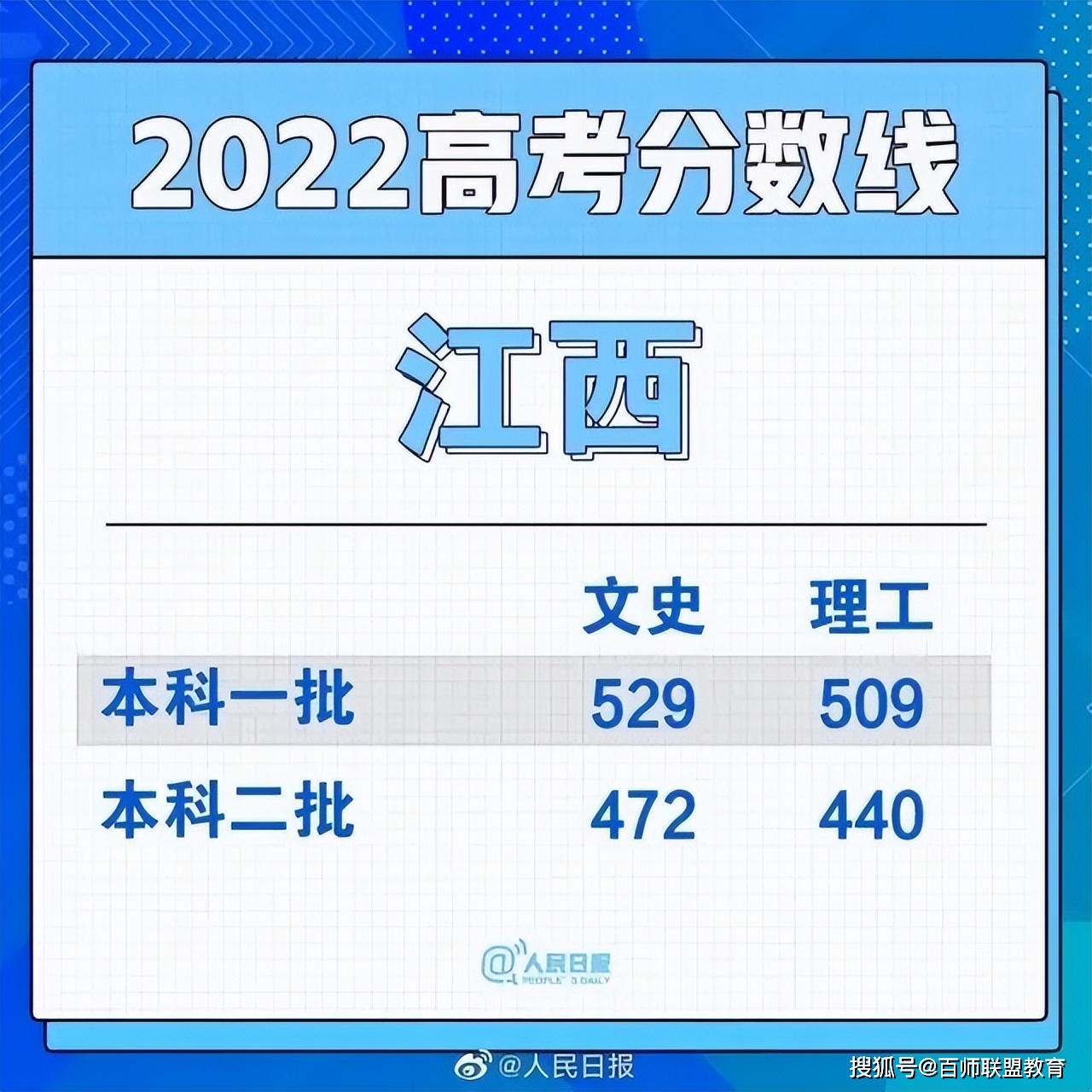 2920北京高考分数线_高考分数线2021北京_北京高考分数线2022