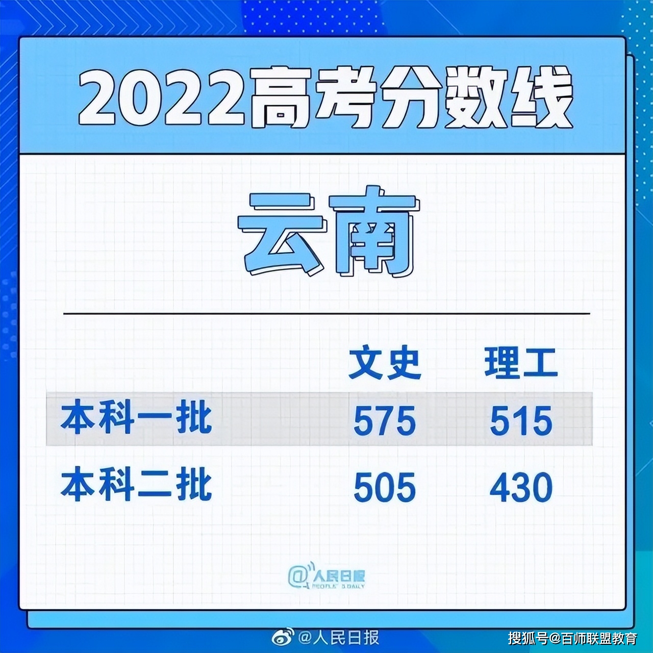 高考分数线2021北京_北京高考分数线2022_2920北京高考分数线