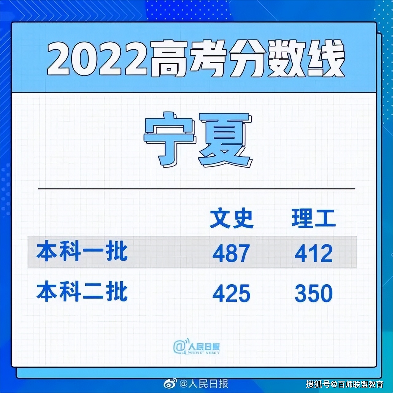 高考分数线2021北京_2920北京高考分数线_北京高考分数线2022