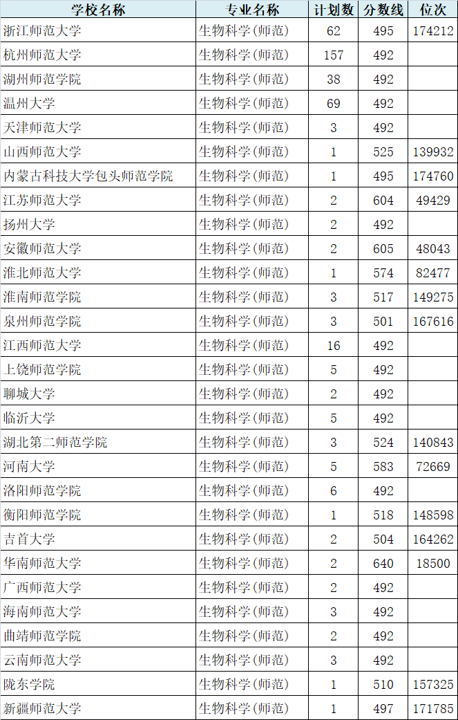 温州商学院分数线_温州商学院取分线_温州商学学院高考分数线