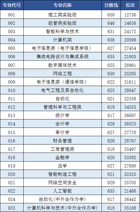 温州商学院分数线_温州商学学院高考分数线_温州商学院取分线