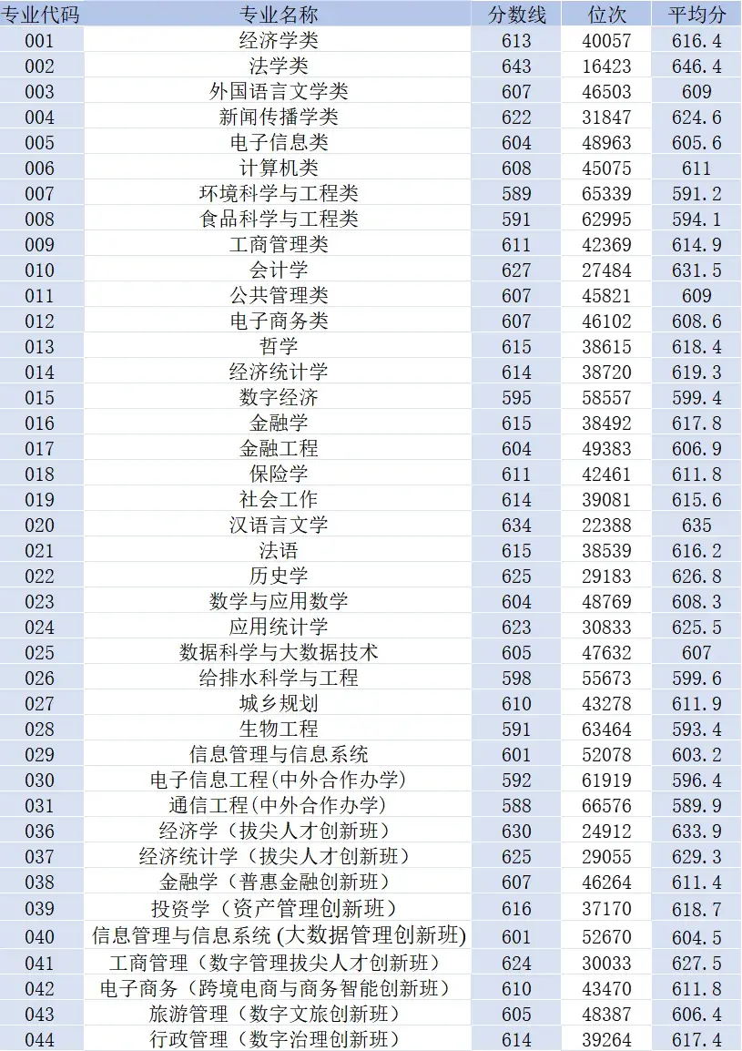 温州商学院取分线_温州商学学院高考分数线_温州商学院分数线