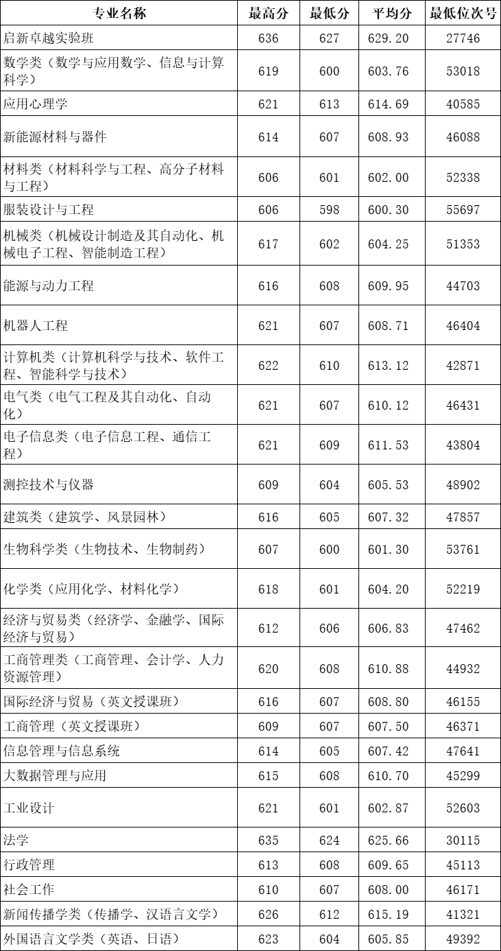 温州商学院取分线_温州商学学院高考分数线_温州商学院分数线