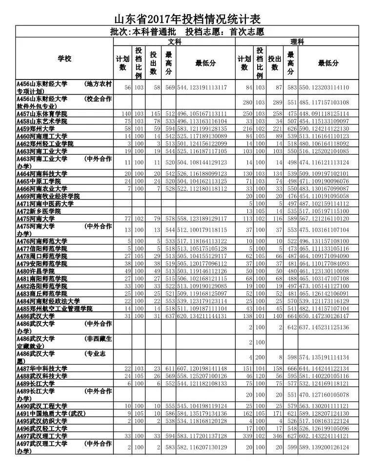 山东政法学院入取分数线_山东政法学院专业录取分数线_山东政法学院录取分数线