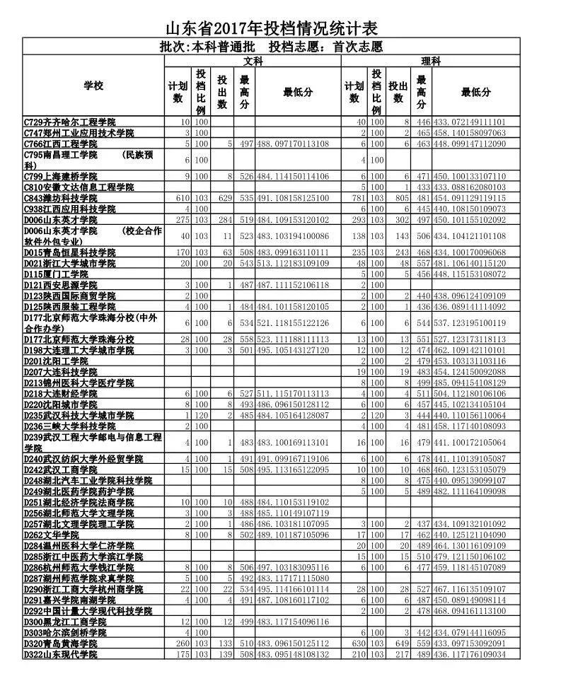 山东政法学院专业录取分数线_山东政法学院入取分数线_山东政法学院录取分数线