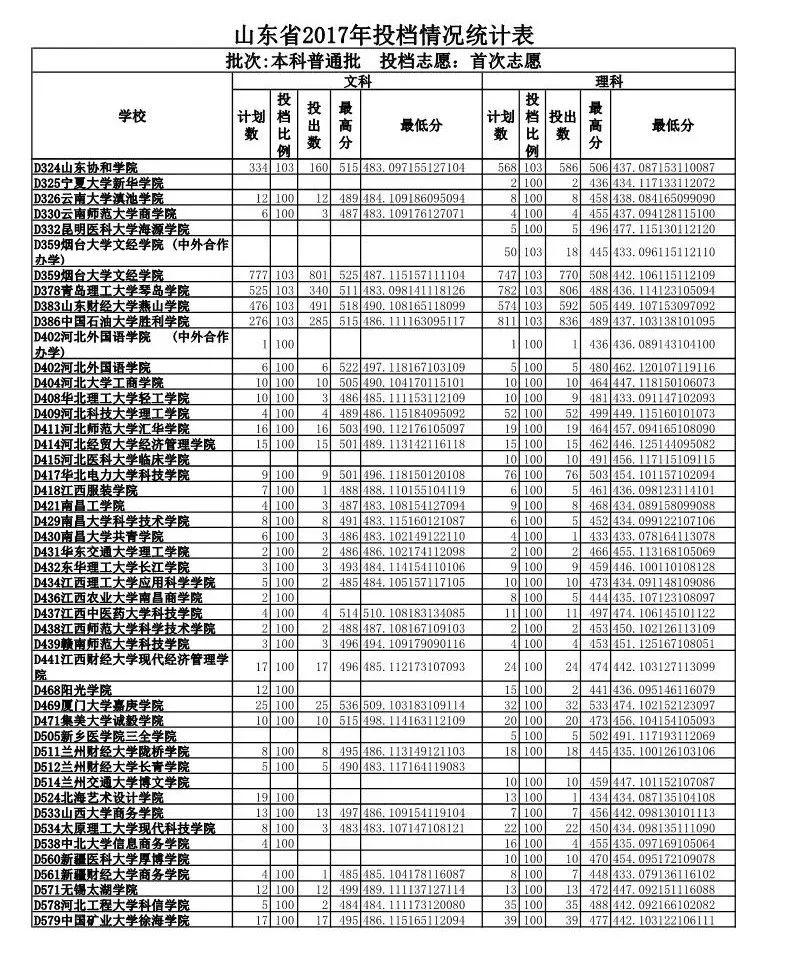 山东政法学院专业录取分数线_山东政法学院录取分数线_山东政法学院入取分数线