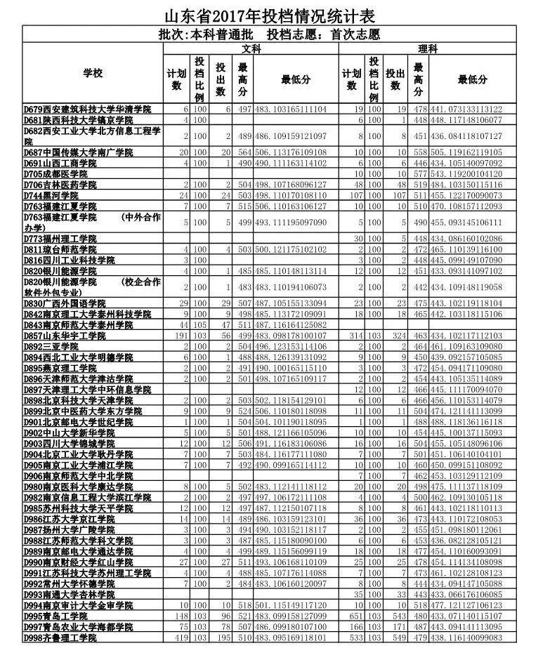 山东政法学院入取分数线_山东政法学院录取分数线_山东政法学院专业录取分数线