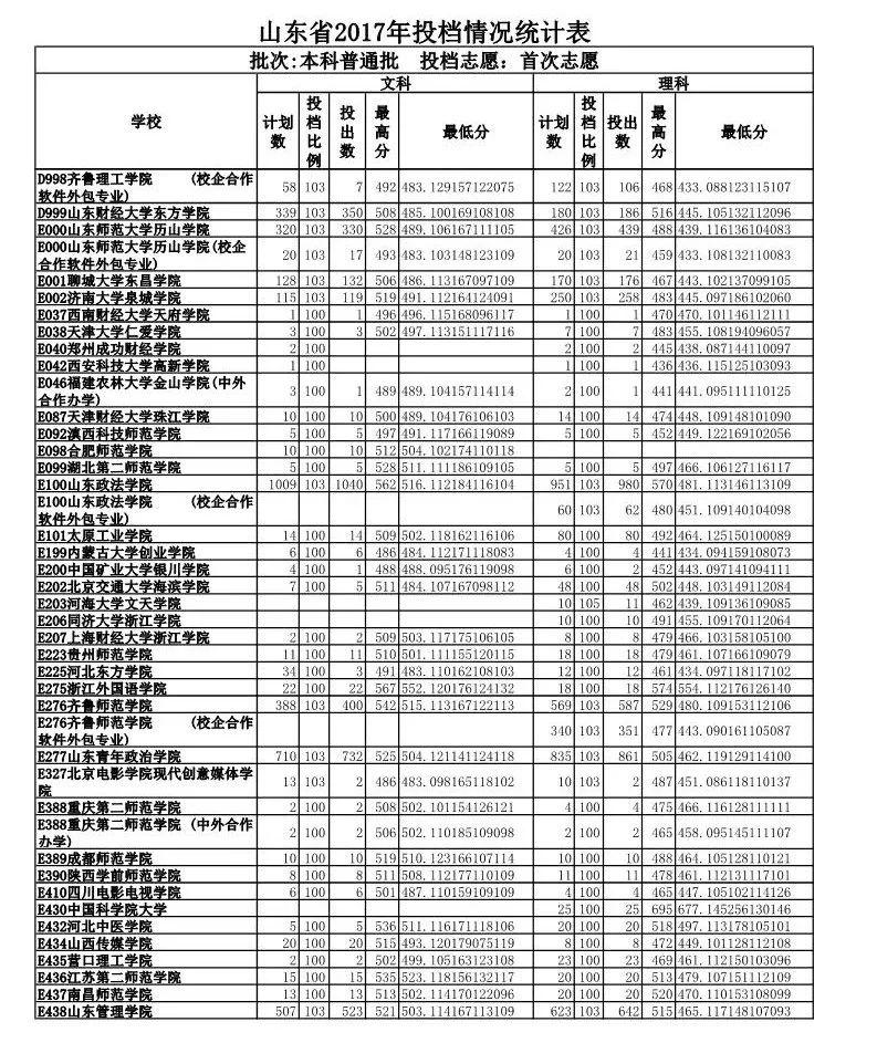 山东政法学院专业录取分数线_山东政法学院录取分数线_山东政法学院入取分数线