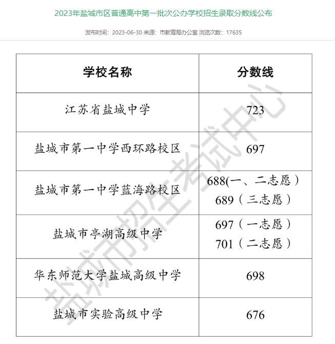 盐城高中排名一览表_盐城高中排名_盐城高中排名及分数线