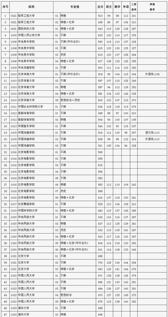 北京各大学招生分数线_2020高校录取分数线表北京_北京大学分数线2023