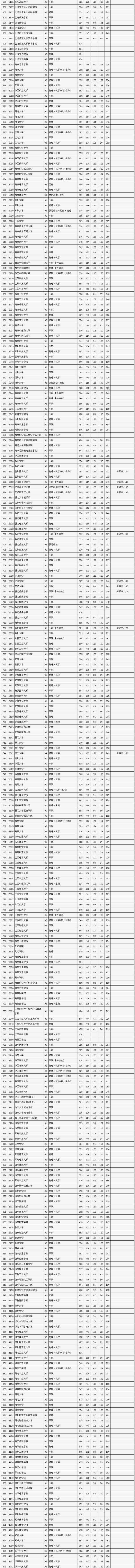 2020高校录取分数线表北京_北京各大学招生分数线_北京大学分数线2023