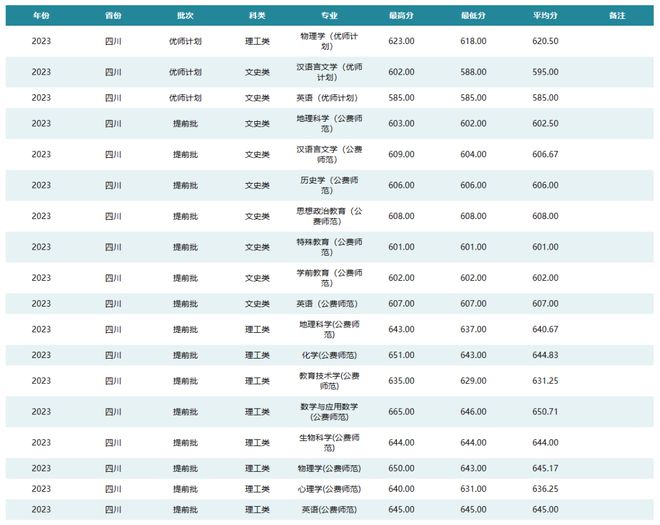 西南科技大学录取分数线_西南科大学录取分数线2019_西南科技大学录取分数