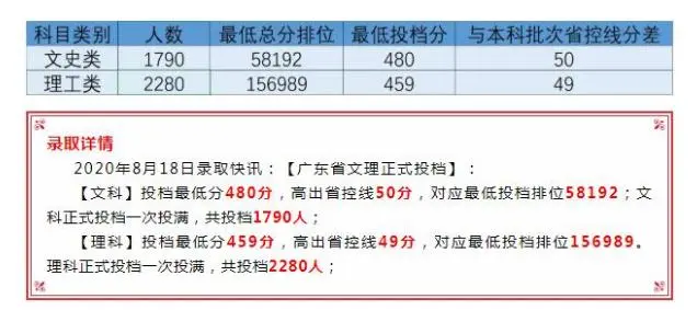 广州交通大学录取分数线_广东交通大学分数线_广交院录取分数