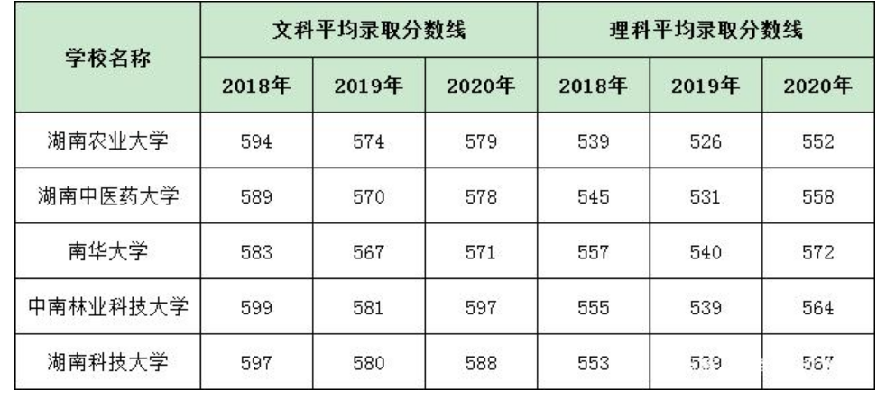 湖南农业大学录取分数线_湖南省农业大学录取分数线_录取分数湖南农业线大学是多少