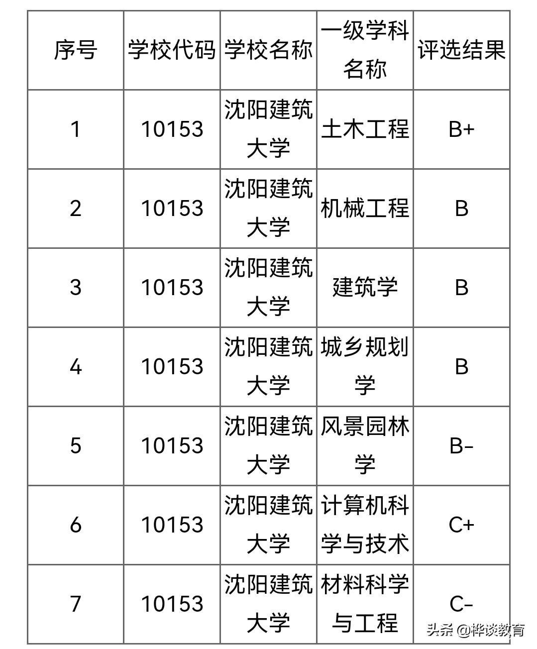 沈阳建筑大学是二本么_沈阳建筑是二本吗_沈阳建筑大学是一本还是二本