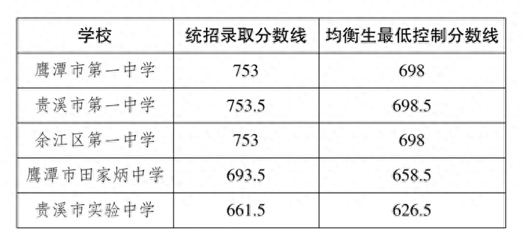 高中学校的录取线_高中录取线排名_九中高中录取分数线