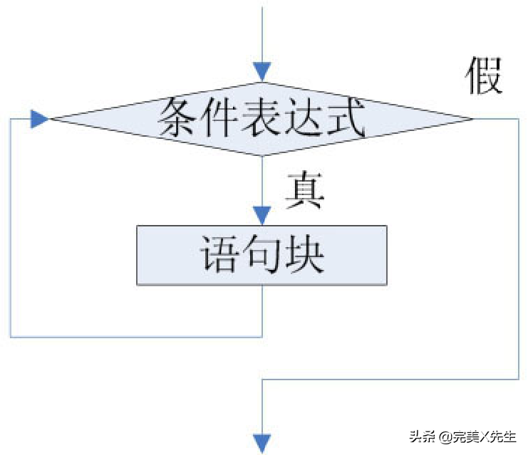 dowhile循环语句_for语句循环_语句循环怎么用