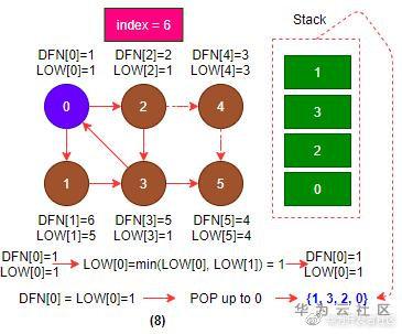 强连通分量tarjan_强连通分量_连通分量强连通分量