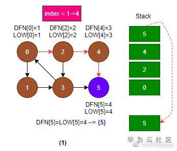 连通分量强连通分量_强连通分量tarjan_强连通分量