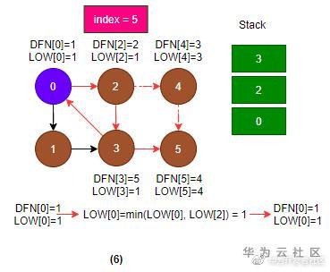 强连通分量tarjan_强连通分量_连通分量强连通分量