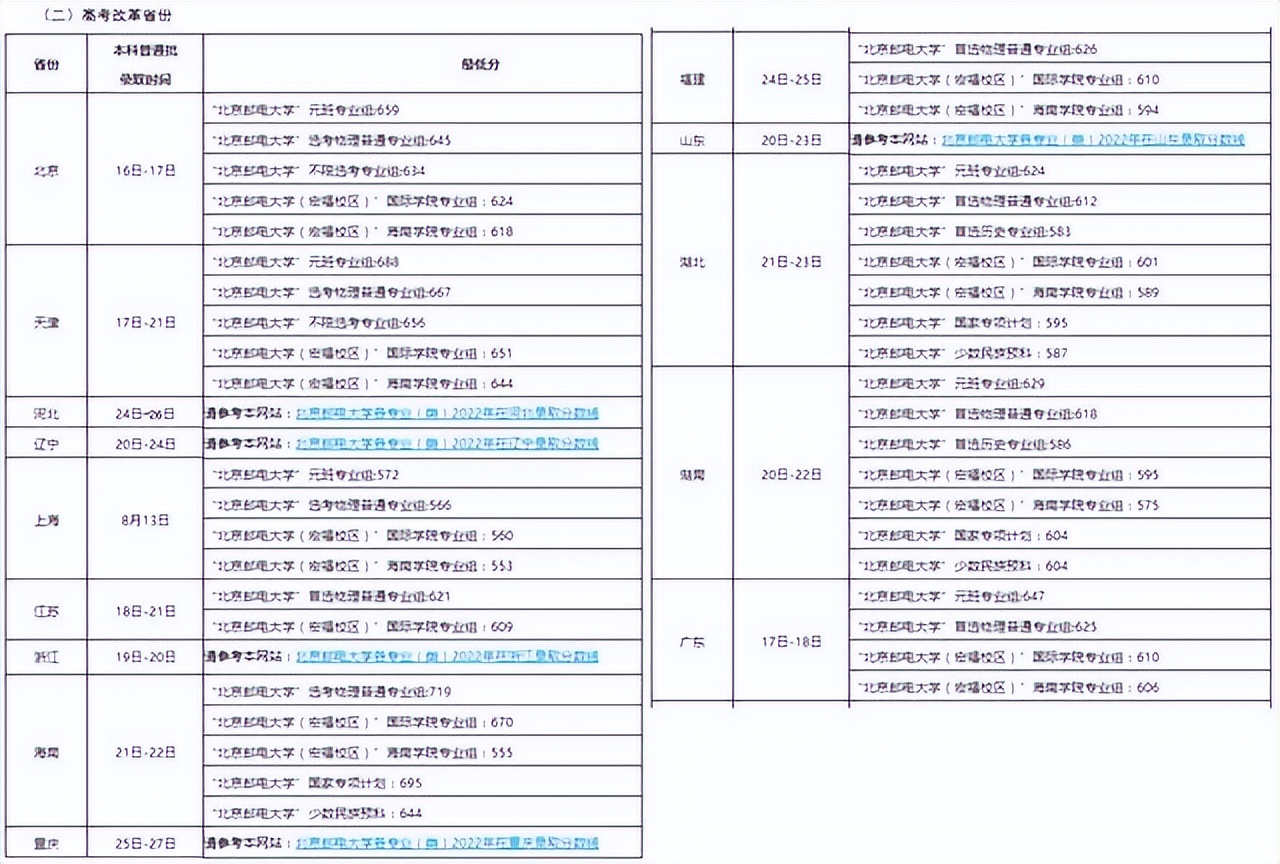 北京邮电录取分数线2020年_北京邮电大学录取分数线2022_北京邮电2021录取分数