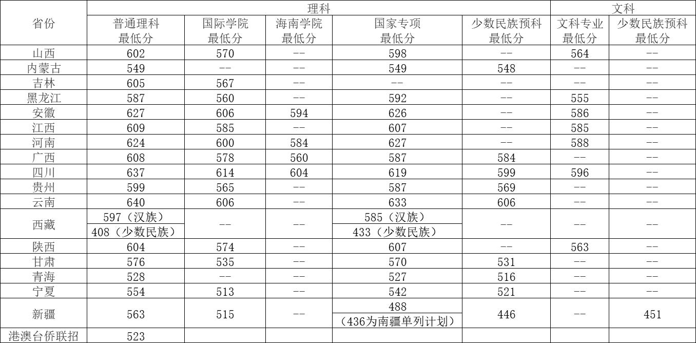 北京邮电大学录取分数线2022_北京邮电录取分数线2020年_北京邮电2021录取分数