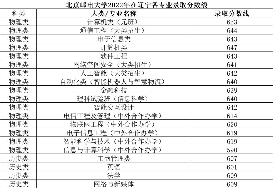 北京邮电2021录取分数_北京邮电大学录取分数线2022_北京邮电录取分数线2020年