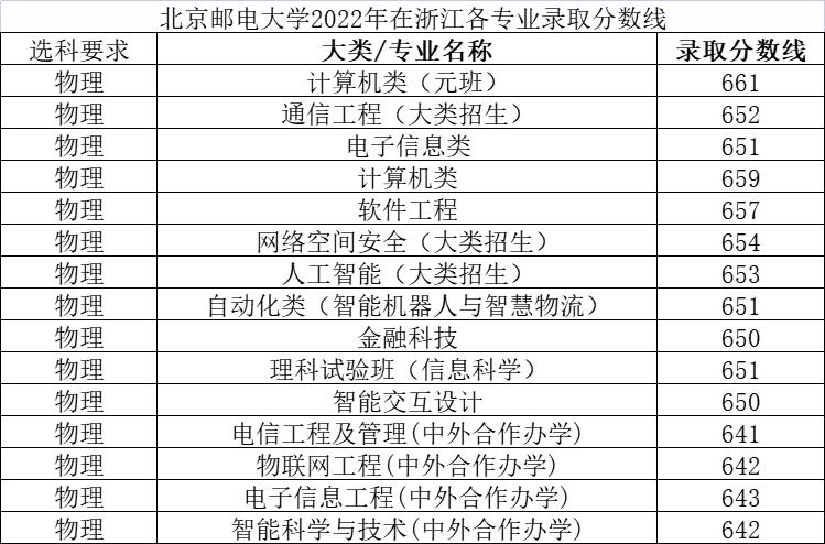 北京邮电录取分数线2020年_北京邮电2021录取分数_北京邮电大学录取分数线2022