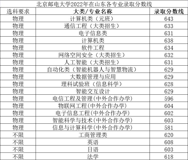 北京邮电录取分数线2020年_北京邮电2021录取分数_北京邮电大学录取分数线2022
