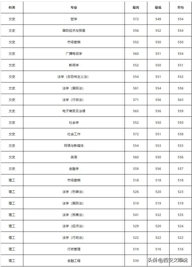 西安财经大学的分数线_西安财经大学最低录取分数线_西安财经大学分数线