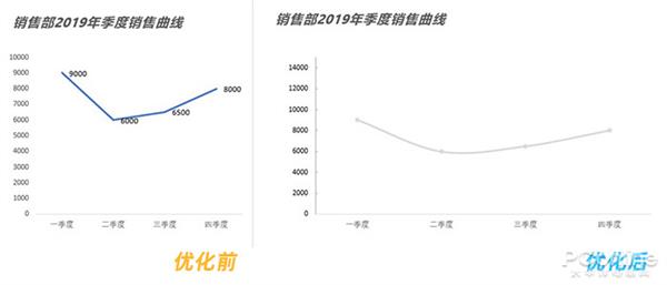 年终报告图表这么画！让老板觉得欠你一份年终奖