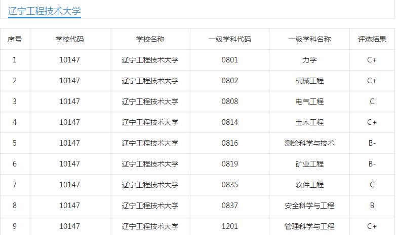 辽宁石油化工大学是一本还是二本_辽宁石油化工一本专业_辽宁石油化工大学二本专业