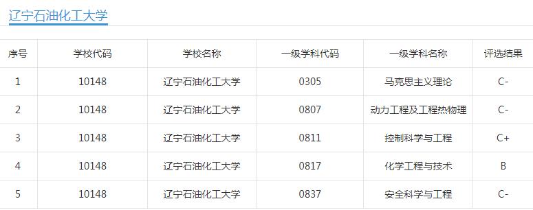辽宁石油化工一本专业_辽宁石油化工大学二本专业_辽宁石油化工大学是一本还是二本