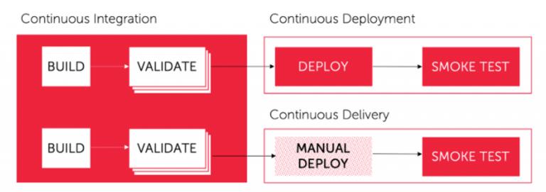 持续交付的基本原则_持续交付_持续交付是指