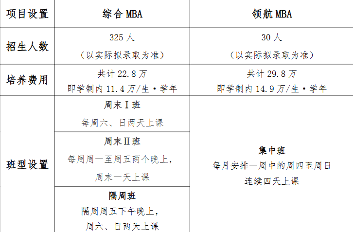 复旦2022年mba学费_复旦mba学费一览表2020_复旦mba多少学费