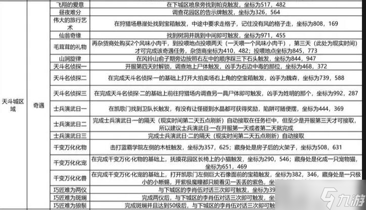 斗罗大陆史莱克学院天斗城奇遇触发方法及坐标大全