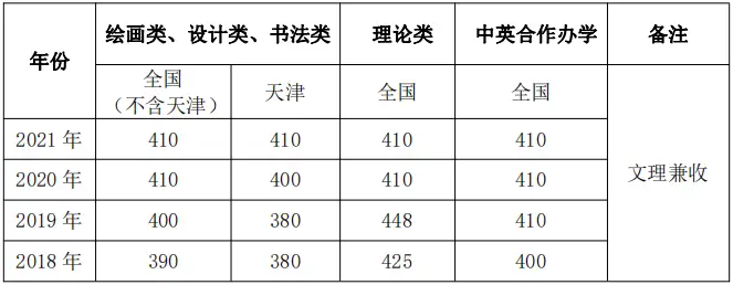2022大学分数线_2920年大学录取分数线_2022年各大院校录取分数线