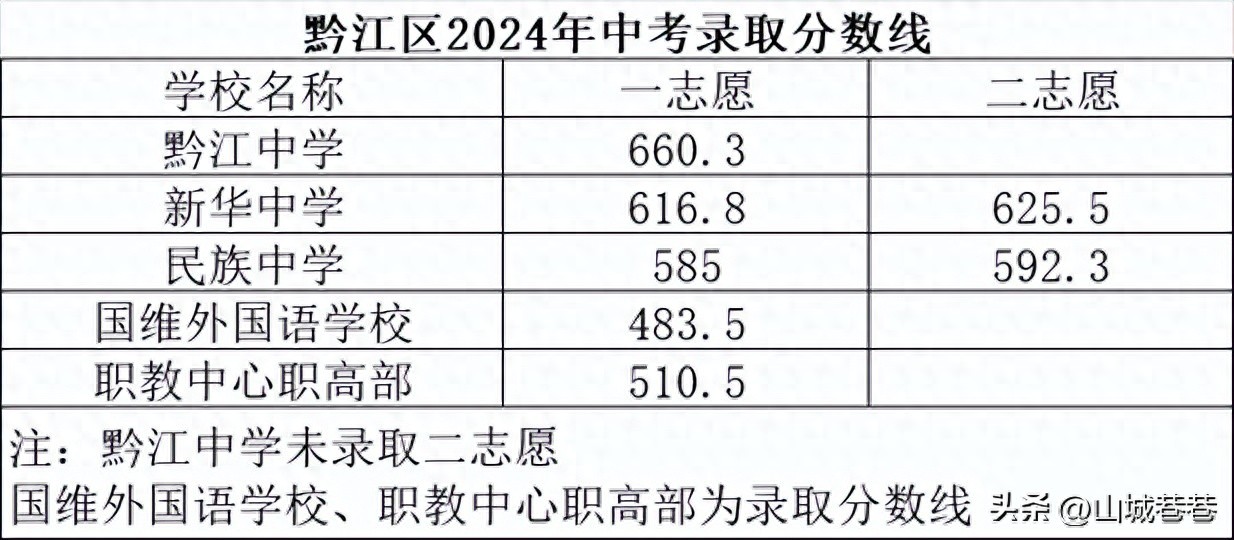 重庆中考分数_重庆中考分数构成2021_重庆中考分数