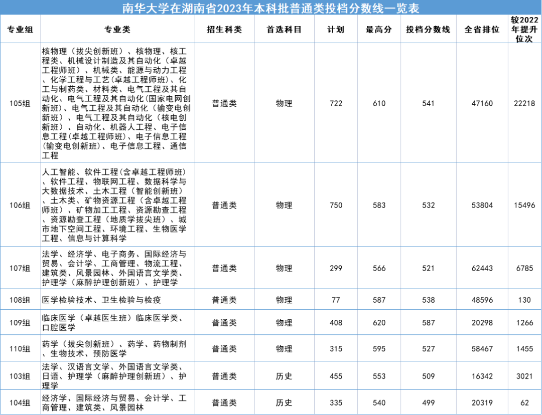 湖南医药学校分数线_湖南中医药大学录取分数线2023_湖南本科医学院校录取分数线