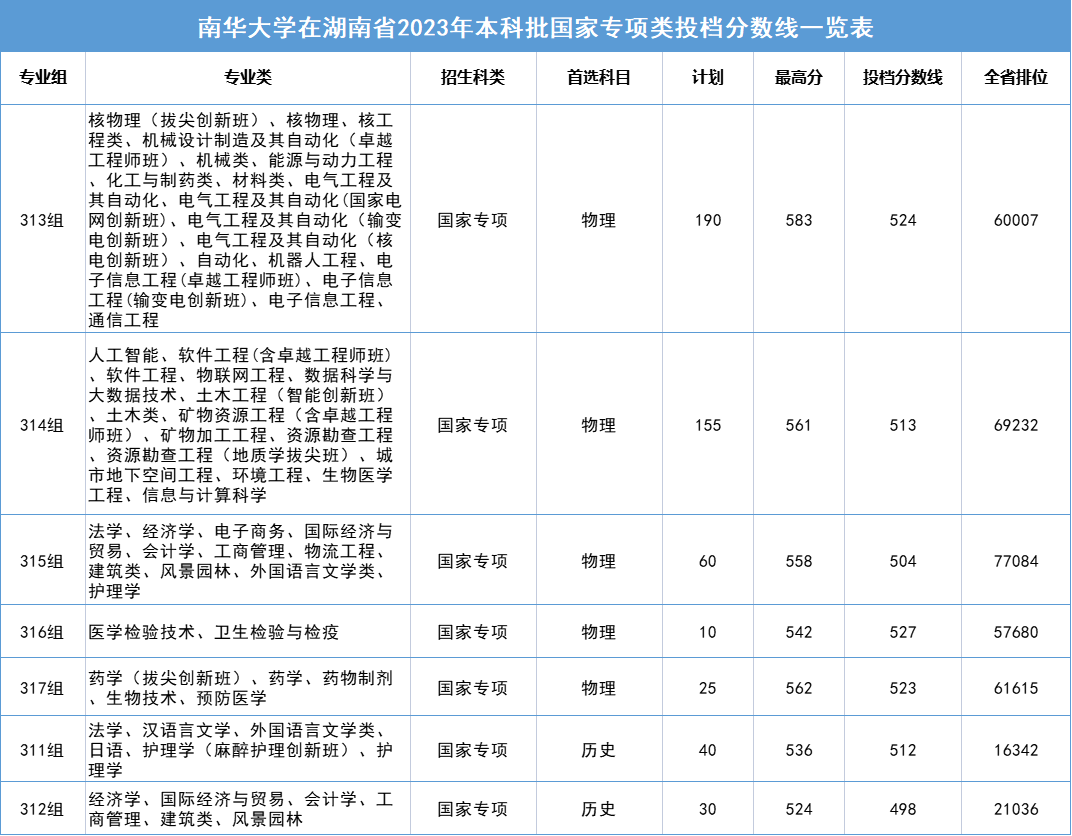 湖南医药学校分数线_湖南中医药大学录取分数线2023_湖南本科医学院校录取分数线