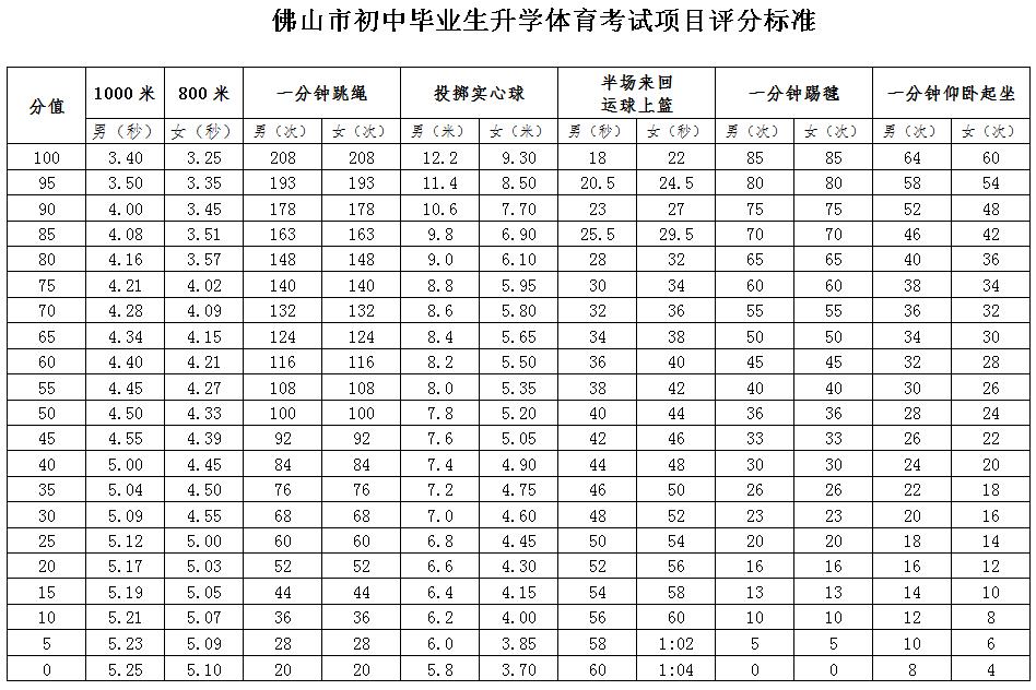 佛山中考各科总分_佛山市中考总分是多少_佛山地区中考总分