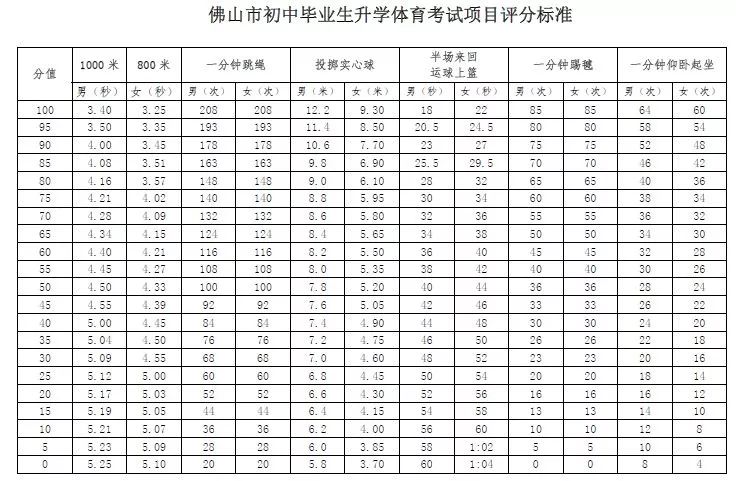 佛山地区中考总分_佛山中考各科总分_佛山市中考总分是多少