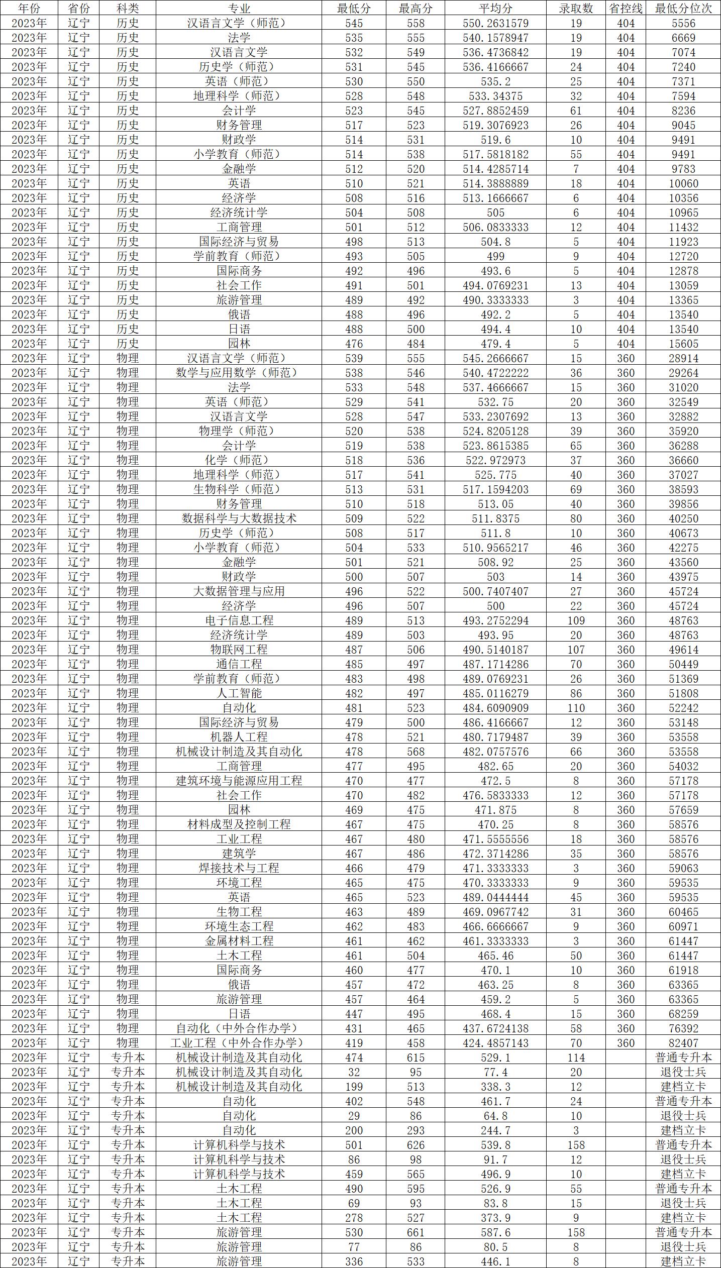 沈阳师范大学分数线2023_沈阳师范今年分数线_沈阳师范大学师范类录取分数线
