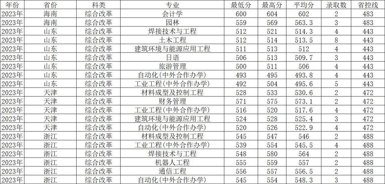 沈阳师范大学师范类录取分数线_沈阳师范今年分数线_沈阳师范大学分数线2023