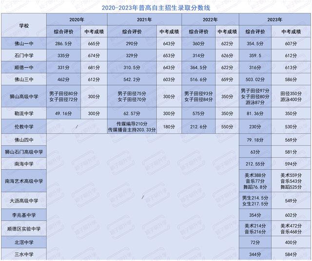 中考普通高中录取分数线_普高中考录取分数线_中考录取分数线普高是多少