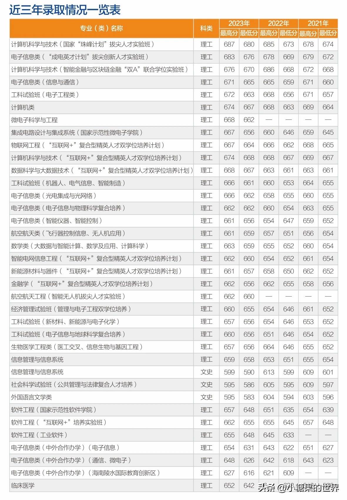 2021电子科技大学_2022电子科技大学_电子科技大学2023录取线是多少