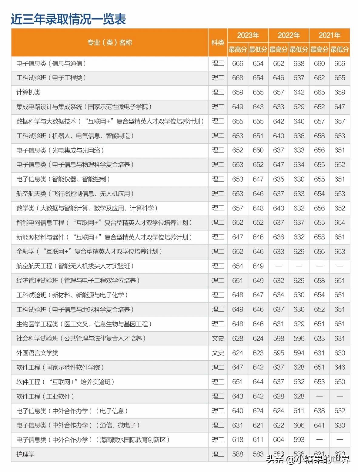 2022电子科技大学_电子科技大学2023录取线是多少_2021电子科技大学