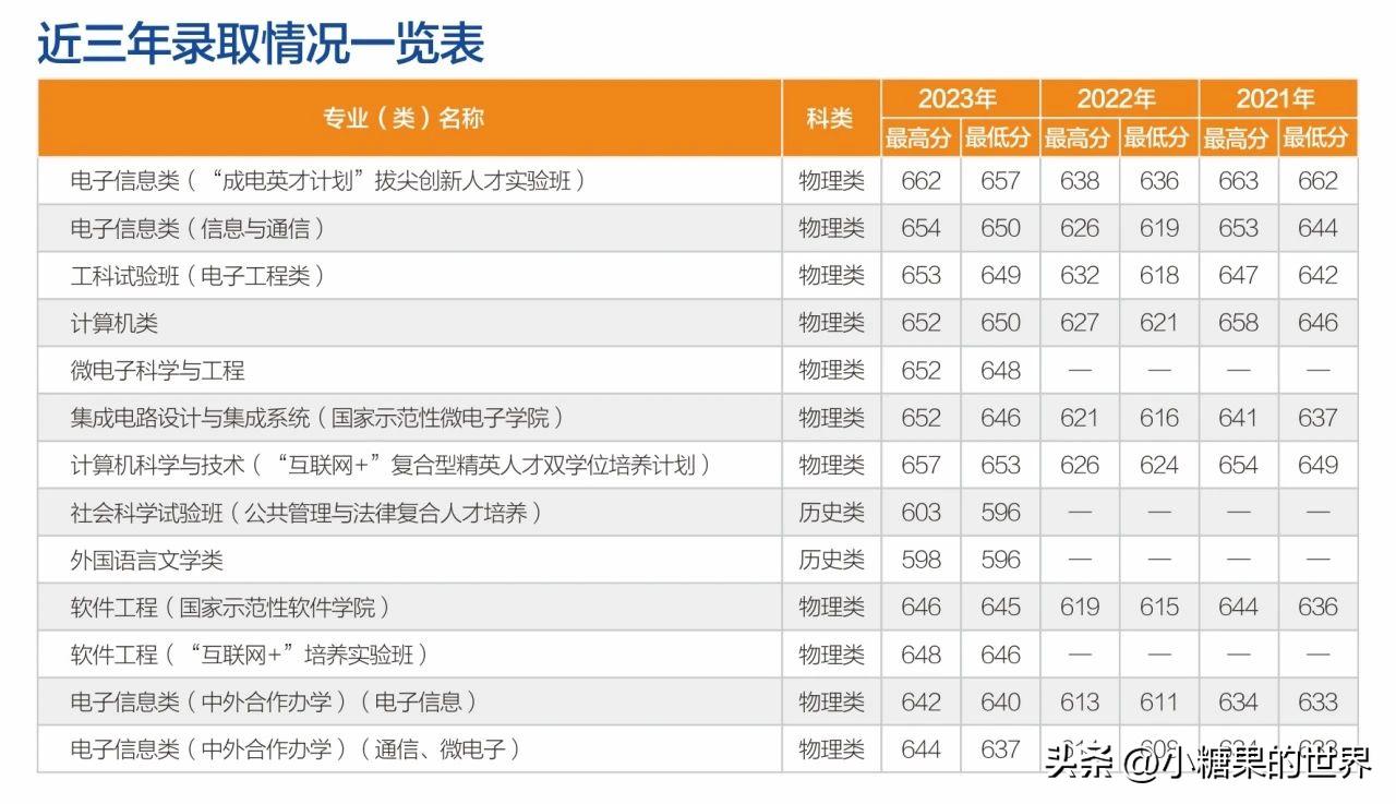 电子科技大学2023录取线是多少_2022电子科技大学_2021电子科技大学