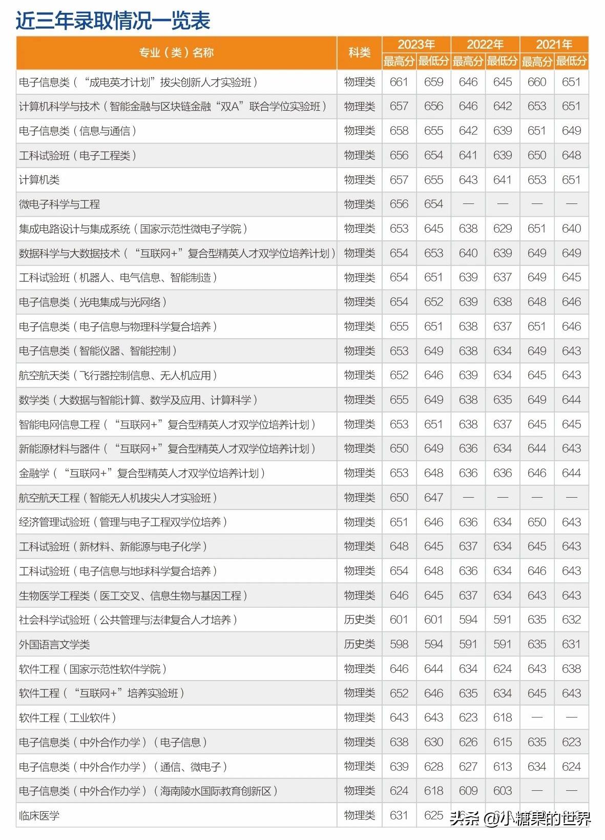 2022电子科技大学_电子科技大学2023录取线是多少_2021电子科技大学